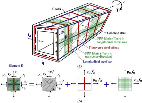 metal stud torsion box|Torsional Analysis of .